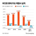 롯데백화점 희망퇴직 뉴스