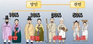 우리나라 성씨 현재 한국인 중 90％는 가짜 성씨