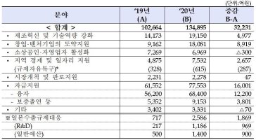 중소벤처기업부 2020년 예산안 13.5조…스타트업 스케일업 지원