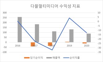 Tamul Multimedia 주가 전망 및 관련 종목 테마 분석 2