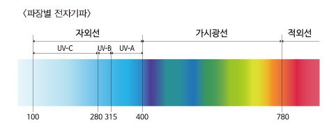 자외선으로 인한 눈질환들과 자외선 종류별 눈에 미치는 영향
