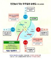 태을주 수행 - 천지의 변화과정, 우주 시간의 정신 ,변화의 질서에 도안(道眼)을 열어주는 절후주(24절)