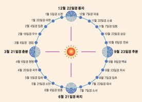 [24절기/소서] 7월 7일은 무슨 날?