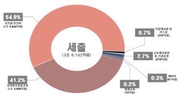 충남교육청, 2020년 예산안 3조 6142억 편성