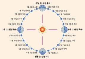 절기의 구분 및 뜻