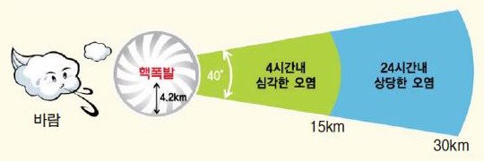 핵/방사능 비상시 대피요령