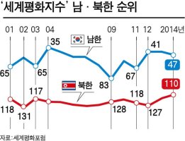 정당 간 갈등·남북 긴장 심화.. 한국 평화지수 47위로 하락