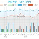 동춘씨티은행 이미지