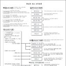 신구약 성경 정리(저자/기록연대/기록목적/줄거리) 이미지