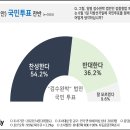 [뉴데리 여론조사]민주당 입법 강행에… "검수완박, 국민투표 하자"찬성 54.2% 이미지