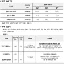 [김쒸의 서울살이 준비] 2024년 1차 서울시 청년안심주택 공공임대 모집공고 SH 청약 신청 조건 및 방법