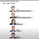 오늘자 고려대학교 재학생이 지지하는 대선후보 1위는 ? 이미지