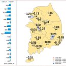 대전‧세종 아파트값 하락폭 확대...신규 입주물량 영향 이미지