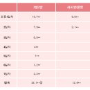 레드벨벳 7월 7일 러시안 룰렛 초동 비교 이미지