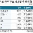 남양주 구도심 재개발 '속도'…지금·도농6-2구역 사업인가 이미지