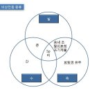 비상전원 종류 벤다이어그램 이미지