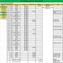 성동공고 동부산악회 2024년 2월 168차 정기(원정)산행(주상절리, 철원) 수입/지출내역 이미지