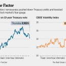 Global Anxiety Roils Markets-wsj 9/25 : Dow 지수 폭락 배경과 향후 전망 이미지