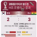 2022 카타르 월드컵 H조 조별리그 2차전 결과 이미지