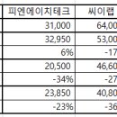 코넥스 이전 상장 종목들 공모일 / 코넥스 마지말일 / 상장일 주가 흐름 이미지