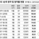 GS건설 올 11월까지 분양 아파트 20곳 &#39;All 1순위 마감&#39; 이미지