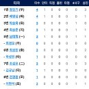 [퓨처스리그]5월8일 SK2군 vs 한화이글스2군 0:2 「승」 이미지