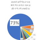 (주)포스디온 | 2019년 18주차 북미 박스오피스 TOP 10 (5.3~5.9) 빠르게 식어가는 불꽃 <어벤져스: 엔드게임> 북미 2주...