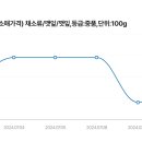 장마로 인해 채소 가격 급등 이미지