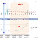 정자동 복합시설_b1~15층 | [3주차 과제]금토림 부동산 기초반_ 성남시 분당 개별 임장보고서