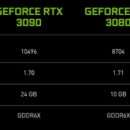 Nvidia의 RTX 3090은 4K 게임에서 RTX 3080보다 10 % 더 빠릅니다 이미지
