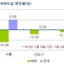 매도-매수자 동상이몽으로 관망세 여전 - 2012/11/23 이미지