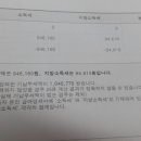 연말정산 환급 받는다는 말인지, 돌려받지 못한다는 말인지 좀 알려주세요 이미지