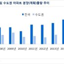 분양시장 청약열기 공급과잉 부메랑으로 돌아올까? 이미지