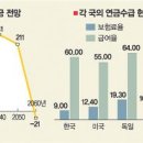 국민연금 기금운용체계 개혁방안 관련 글 이미지