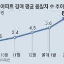 지난달 전국 아파트 경매 평균 응찰자 수는 2년 8개월 만에 가장 많은 수준인 것으로... 이미지