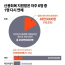 빚 연체기록 전부 지워줬더니…6명 중 1명 올해 또 연체했다 이미지