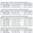 □ㅡ서울시 6)동대문구 7)중랑구 8)성북구 9)강북구 10)도봉구 의료법인 현황 (2024.7월기준:행안부 LOCALDATA) 이미지