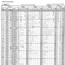 [쇼트트랙]2025 주니어선수권 겸 월드컵 파견 및 2026 세계 주니어선수권 선발대회-제2일 최종 순위(2025.09.28 의정부) 이미지