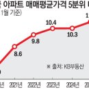 아파트값 격차 더 벌어졌다→&#34;양극화 심화 가속&#34; 이미지