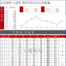 221214 소방학 객관식 모의고사(위험물) 성적표 이미지