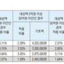 건설업 산업안전보건관리비 계상 요율 10년만에 오른다 이미지