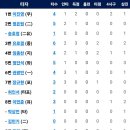 [퓨처스리그]8월7일 한화이글스2군 vs KT2군 8:7 「승」 「중계링크포함」(경기기록 포함) 이미지