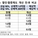 고가 가해차량 보험료 할증‧이륜차보험 가입 의무화 이미지