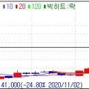 신규 상장주 약수익 매도 이미지