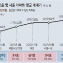서울 아파트값 급등에 민주당 “오세훈-윤석열 탓” 국민의 힘 “이재명 때문” 이미지