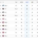 KBO 현재 팀 홈런 피홈런 순위 이미지