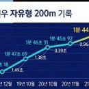 도쿄올림픽 수영 금메달 노리는 18살 황선우...그리고 괴물 여중생 16살 이은지 ㄷㄷㄷ 이미지