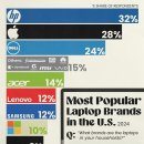2024년 미국인들은 어떤 노트북 브랜드를 사용합니까? 이미지
