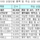 2011년 1372 소비자상담 통계자료 이미지