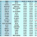 &#39;리피토&#39; 처방약 최강자...글리아타민·로수젯 &#39;껑충&#39; 이미지